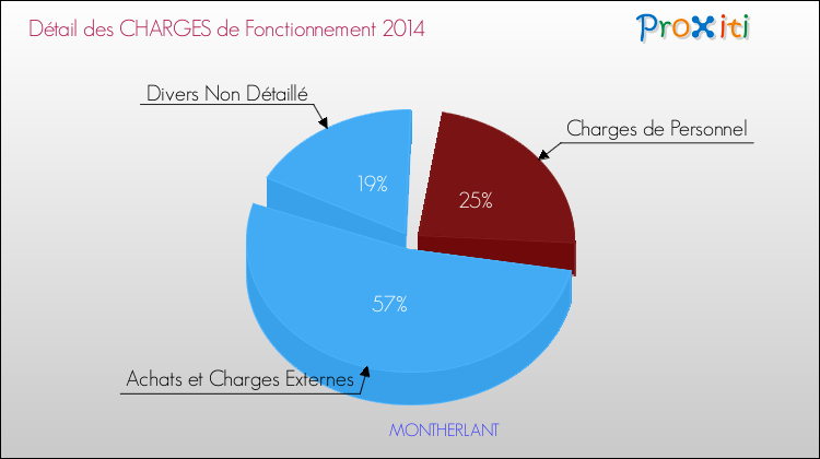 Décomposition des Charges de Fonctionnement 2014 de la commune de MONTHERLANT Charges de Fonctionnement 2014 pour la commune de MONTHERLANT