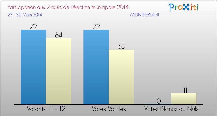 Participation comparée des 2 tours des Elections Municipales 2014 de la commune de MONTHERLANT Elections Municipales 2014 - Participation comparée des 2 tours pour la commune de MONTHERLANT