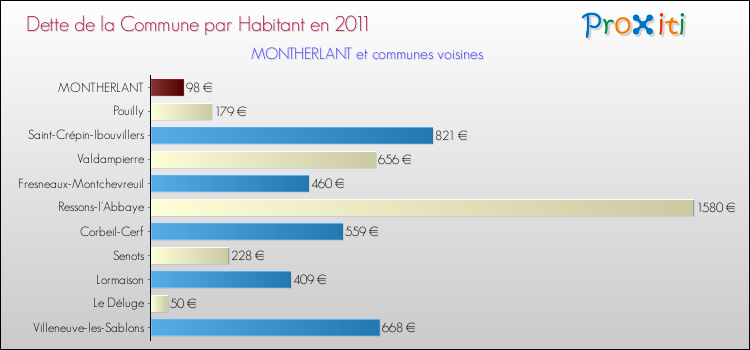 Dette par habitant de la commune en 2011 pour MONTHERLANT et les communes proches Comparaison de la dette par habitant de la commune en 2011 pour MONTHERLANT et les communes voisines