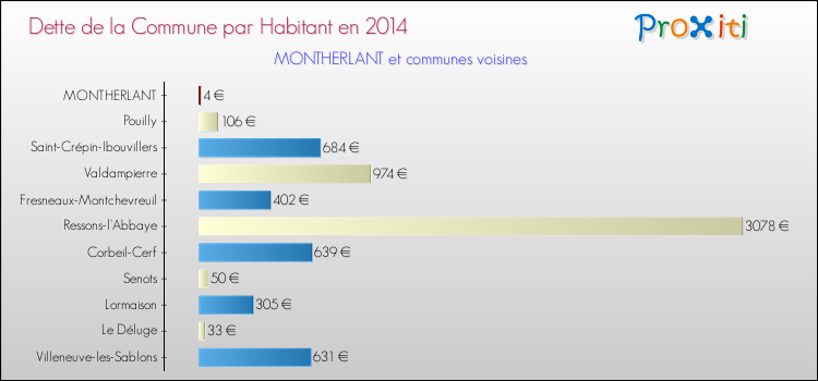 Dette par habitant de la commune en 2014 pour MONTHERLANT et les communes proches Comparaison de la dette par habitant de la commune en 2014 pour MONTHERLANT et les communes voisines