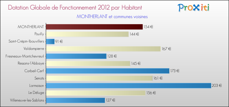 Montant des dotations globales de fonctionnement DGF par Habitant pour MONTHERLANT et les communes proches Comparaison des des dotations globales de fonctionnement DGF par habitant pour MONTHERLANT et les communes voisines
