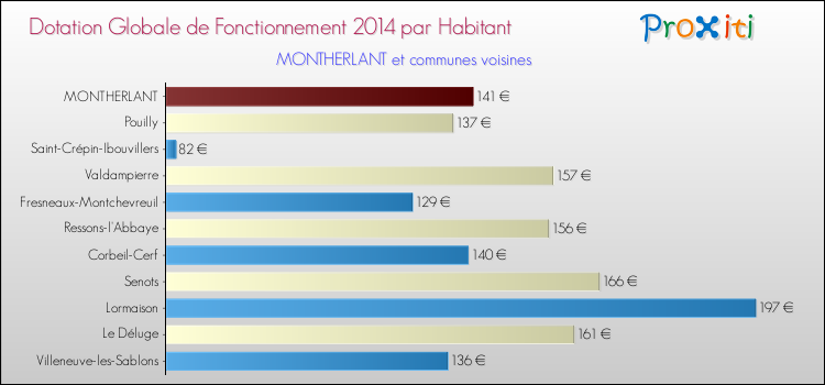 Montant des dotations globales de fonctionnement DGF par Habitant pour MONTHERLANT et les communes proches en 2014. Comparaison des des dotations globales de fonctionnement DGF par habitant pour MONTHERLANT et les communes voisines en 2014.