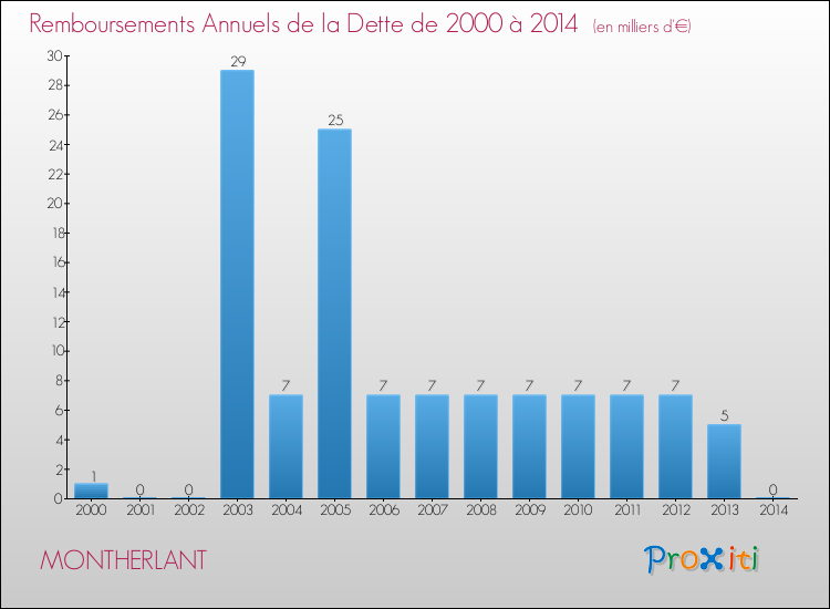 Evolution de l'annuité de la dette pour la commune de MONTHERLANT de 2000 à 2014 Annuités de la dette pour MONTHERLANT de 2000 à 2014