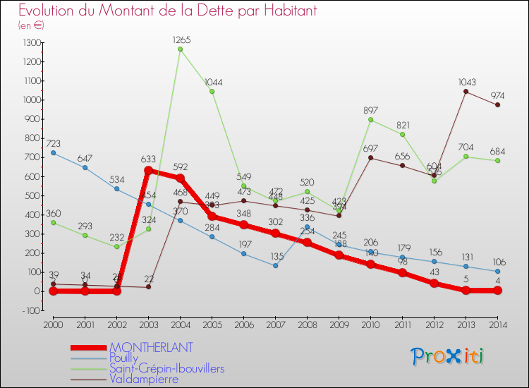 Evolution de la dette par habitant pour la commune de MONTHERLANT et les communes proches de 2000 à 2014 Comparaison de la dette par habitant pour MONTHERLANT et les communes voisines de 2000 à 2014