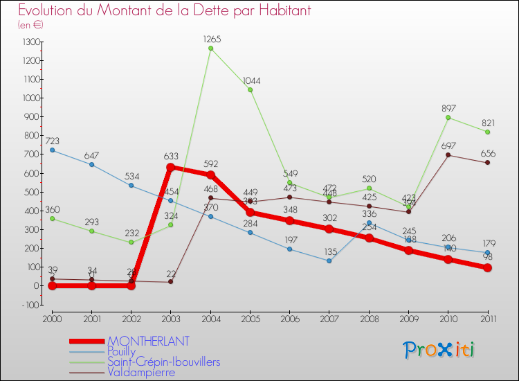 Evolution de la dette par habitant pour la commune de MONTHERLANT et les communes proches Comparaison de la dette par habitant pour MONTHERLANT et les communes voisines