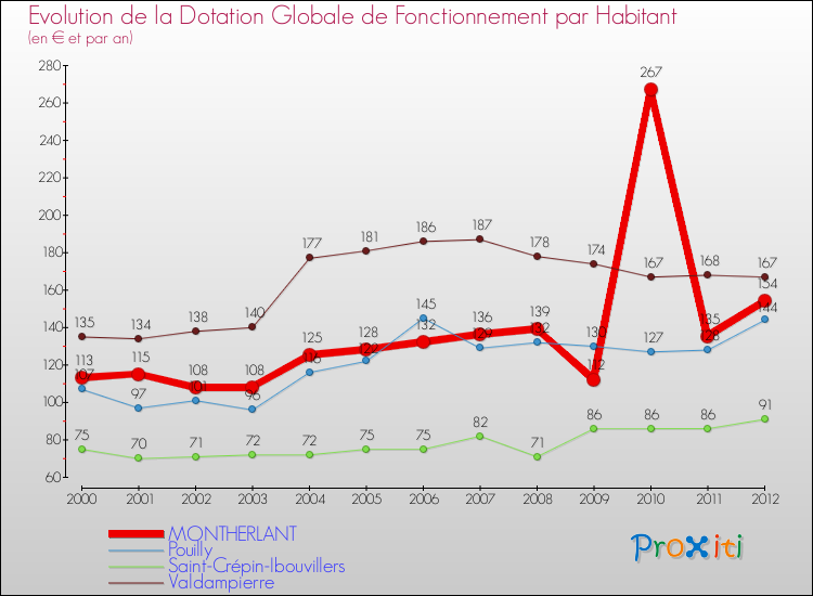 Evolution et montant de la dotation globale de fonctionnement par Habitant pour MONTHERLANT et les communes proches Comparaison des dotations globales de fonctionnement par habitant pour MONTHERLANT et les communes voisines