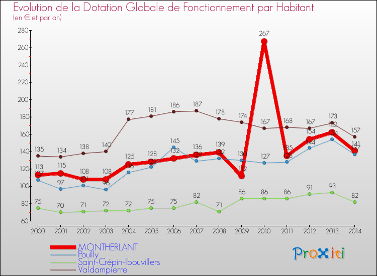 Evolution et montant de la dotation globale de fonctionnement par Habitant pour MONTHERLANT et les communes proches de 2000 à 2014. Comparaison des dotations globales de fonctionnement par habitant pour MONTHERLANT et les communes voisines de 2000 à 2014.