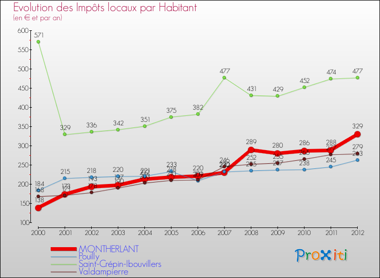 Evolution et montant des impôts locaux par Habitant pour MONTHERLANT et les communes proches Comparaison des impôts locaux par habitant pour MONTHERLANT et les communes voisines