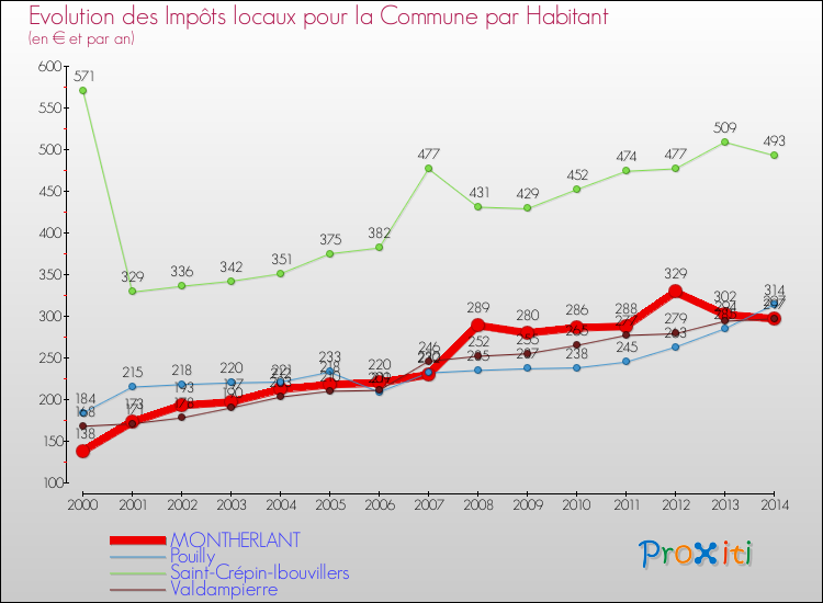 Evolution et montant des impôts locaux par Habitant pour MONTHERLANT et les communes proches de 2000 à 2014 Comparaison des impôts locaux par habitant pour MONTHERLANT et les communes voisines de 2000 à 2014