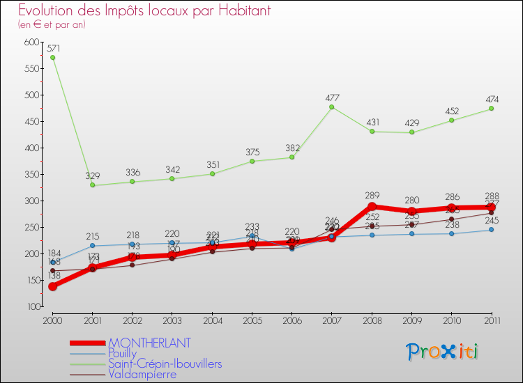 Evolution et montant des impôts locaux par Habitant pour MONTHERLANT et les communes proches Comparaison des impôts locaux par habitant pour MONTHERLANT et les communes voisines