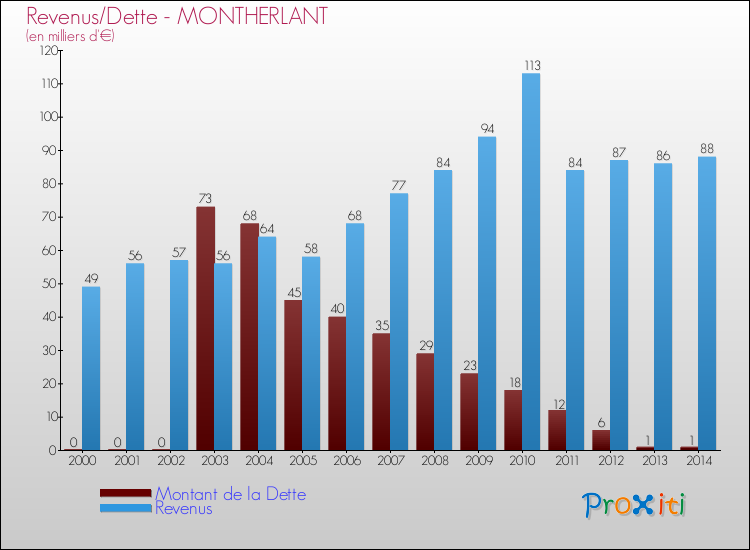 Evolution comparée de la dette et des revenus pour la commune de MONTHERLANT de 2000 à 2014 Comparaison de la dette et des revenus pour MONTHERLANT de 2000 à 2014