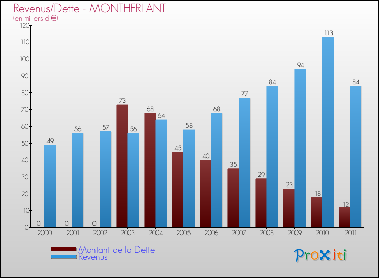 Evolution comparée de la dette et des revenus pour la commune de MONTHERLANT de 2000 à 2011 Comparaison de la dette et des revenus pour MONTHERLANT de 2000 à 2011
