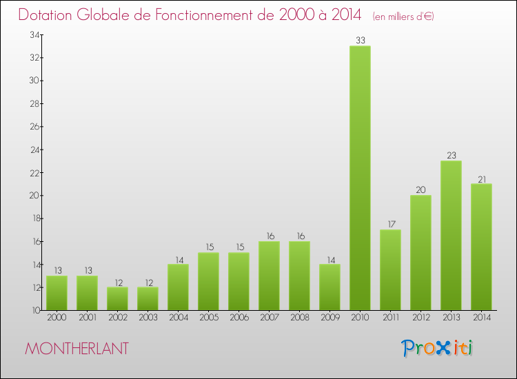 Evolution du montant de la Dotation Globale de Fonctionnement pour la commune de MONTHERLANT de 2000 à 2014 Evolution du montant de la Dotation Globale de Fonctionnement pour MONTHERLANT de 2000 à 2014