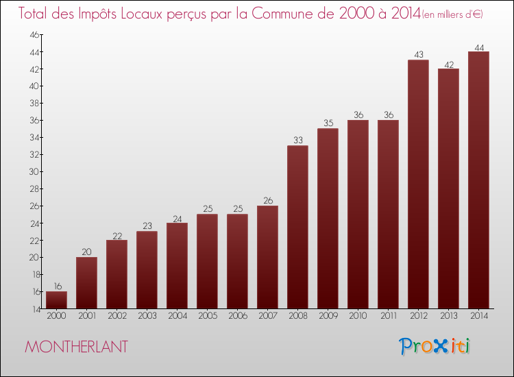 Evolution des Impôts Locaux pour la commune de MONTHERLANT de 2000 à 2014 Evolution des Impôts Locaux pour MONTHERLANT de 2000 à 2014
