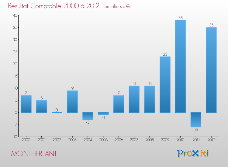 Evolution du résultat comptable pour la commune de MONTHERLANT de 2000 à 2012 Evolution du résultat comptable pour MONTHERLANT de 2000 à 2012