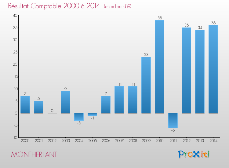 Evolution du résultat comptable pour la commune de MONTHERLANT de 2000 à 2014 Evolution du résultat comptable pour MONTHERLANT de 2000 à 2014