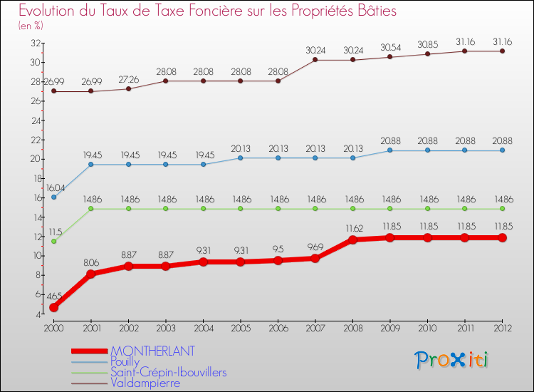 Evolution du taux de la taxe foncière sur le bati pour MONTHERLANT et les communes proches de 2000 à 2012 Comparaison des taux de taxe foncière sur le bati pour MONTHERLANT et les communes voisines de 2000 à 2012