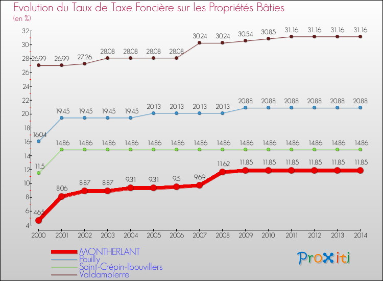 Evolution du taux de la taxe foncière sur le bati pour MONTHERLANT et les communes proches de 2000 à 2014 Comparaison des taux de taxe foncière sur le bati pour MONTHERLANT et les communes voisines de 2000 à 2014