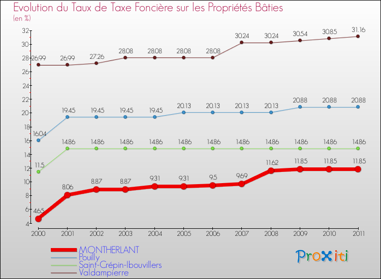 Evolution du taux de la taxe foncière sur le bati pour MONTHERLANT et les communes proches Comparaison des taux de taxe foncière sur le bati pour MONTHERLANT et les communes voisines