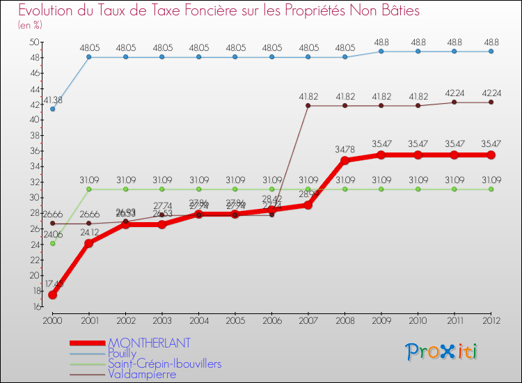 Evolution du taux de la taxe foncière sur les immeubles et terrains non batis pour MONTHERLANT et les communes proches de 2000 à 2012 Comparaison des taux de la taxe foncière sur les immeubles et terrains non batis pour MONTHERLANT et les communes voisines de 2000 à 2012