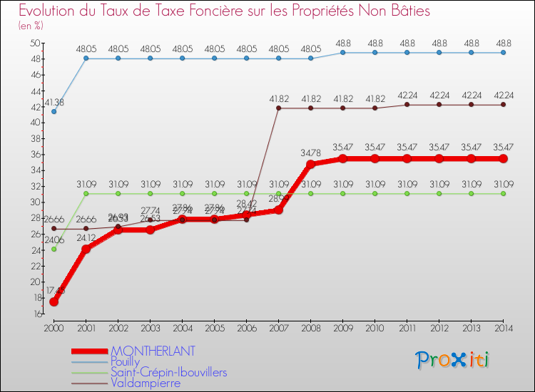 Evolution du taux de la taxe foncière sur les immeubles et terrains non batis pour MONTHERLANT et les communes proches de 2000 à 2014 Comparaison des taux de la taxe foncière sur les immeubles et terrains non batis pour MONTHERLANT et les communes voisines de 2000 à 2014