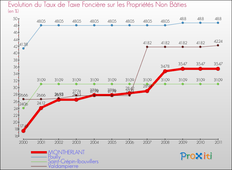 Evolution du taux de la taxe foncière sur les immeubles et terrains non batis pour MONTHERLANT et les communes proches Comparaison des taux de la taxe foncière sur les immeubles et terrains non batis pour MONTHERLANT et les communes voisines
