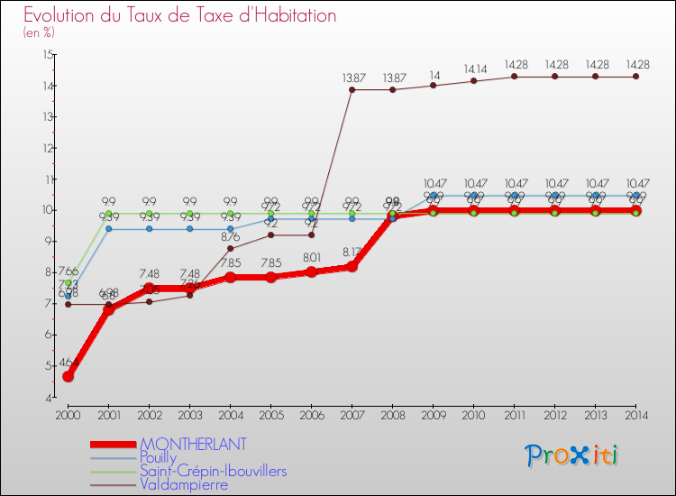 Evolution du taux de la taxe d'habitation pour MONTHERLANT et les communes proches de 2000 à 2014 Comparaison des taux de la taxe d'habitation pour MONTHERLANT et les communes voisines de 2000 à 2014