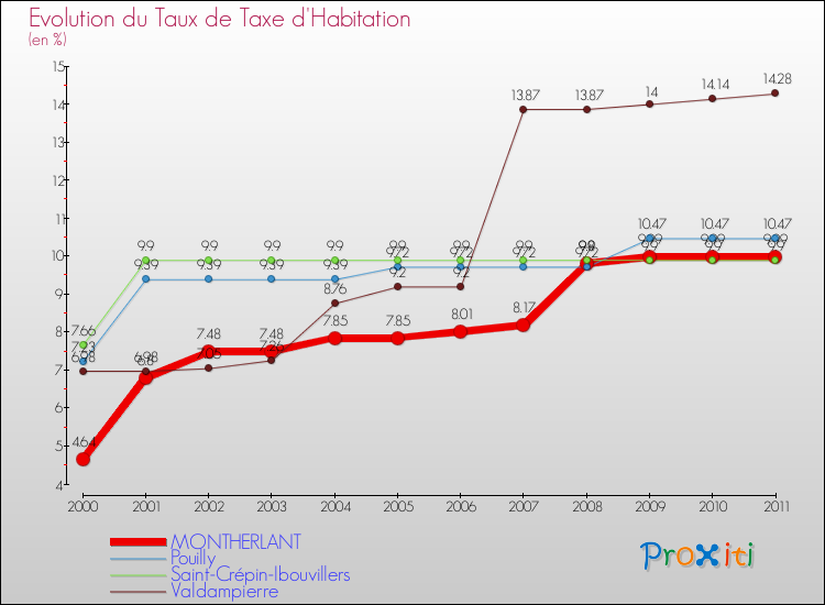 Evolution du taux de la taxe d'habitation pour MONTHERLANT et les communes proches Comparaison des taux de la taxe d'habitation pour MONTHERLANT et les communes voisines