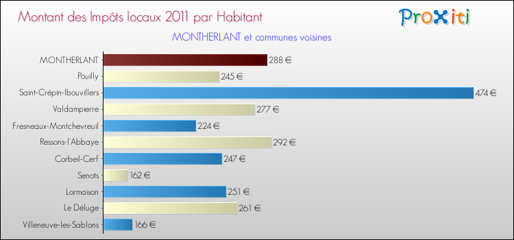 Montant des impôts locaux par Habitant pour MONTHERLANT et les communes proches Comparaison des impôts locaux par habitant pour MONTHERLANT et les communes voisines