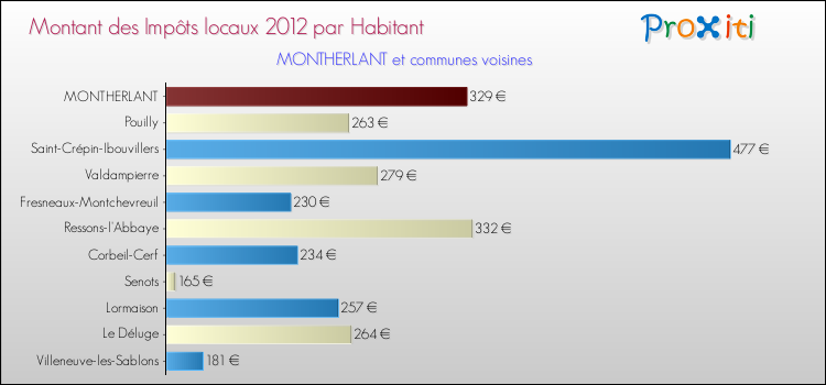Montant des impôts locaux par Habitant pour MONTHERLANT et les communes proches Comparaison des impôts locaux par habitant pour MONTHERLANT et les communes voisines