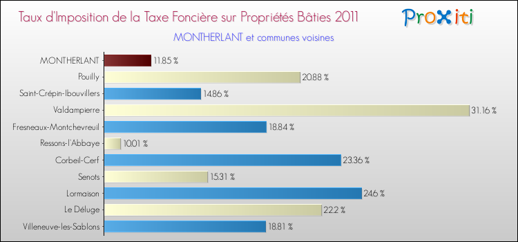 Taux d'imposition de la taxe foncière sur le bati 2011 pour MONTHERLANT et les communes proches Comparaison des taux d'imposition de la taxe foncière sur le bati 2011 pour MONTHERLANT et les communes voisines