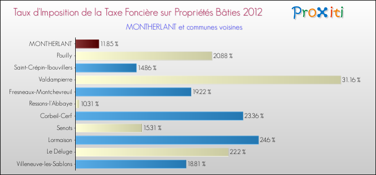 Taux d'imposition de la taxe foncière sur le bati 2012 pour MONTHERLANT et les communes proches Comparaison des taux d'imposition de la taxe foncière sur le bati 2012 pour MONTHERLANT et les communes voisines