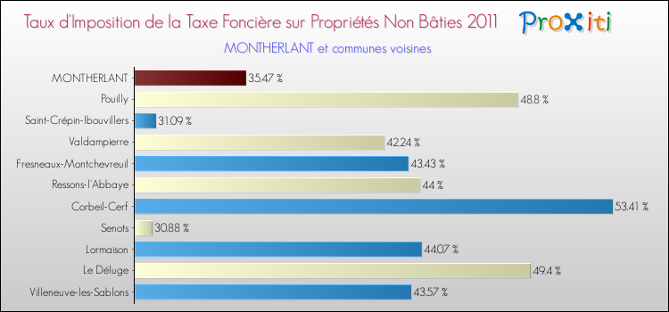 Taux d'imposition de la taxe foncière sur les immeubles et terrains non batis 2011 pour MONTHERLANT et les communes proches Comparaison des taux d'imposition de la taxe foncière sur les immeubles et terrains non batis 2011 pour MONTHERLANT et les communes voisines