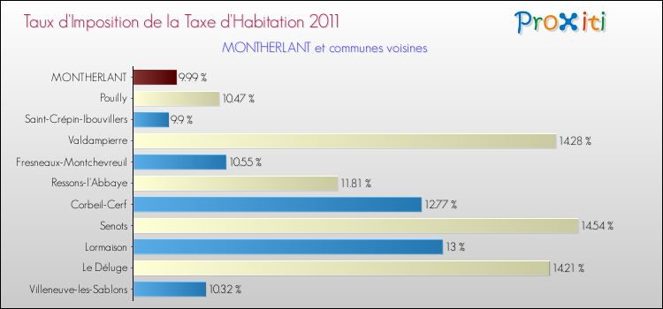 Taux d'imposition de la taxe d'habitation 2011 pour MONTHERLANT et les communes proches Comparaison des taux d'imposition de la taxe d'habitation 2011 pour MONTHERLANT et les communes voisines