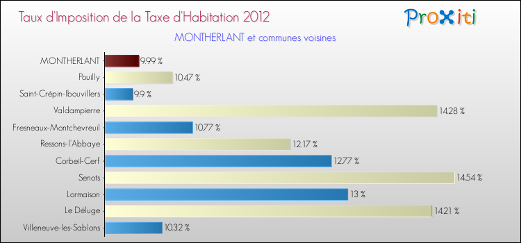 Taux d'imposition de la taxe d'habitation 2012 pour MONTHERLANT et les communes proches Comparaison des taux d'imposition de la taxe d'habitation 2012 pour MONTHERLANT et les communes voisines