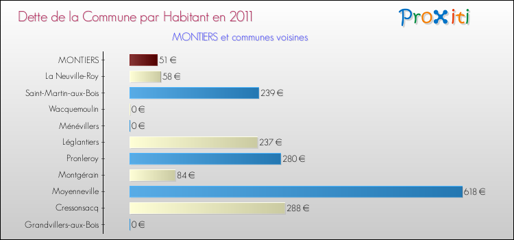 Dette par habitant de la commune en 2011 pour MONTIERS et les communes proches Comparaison de la dette par habitant de la commune en 2011 pour MONTIERS et les communes voisines