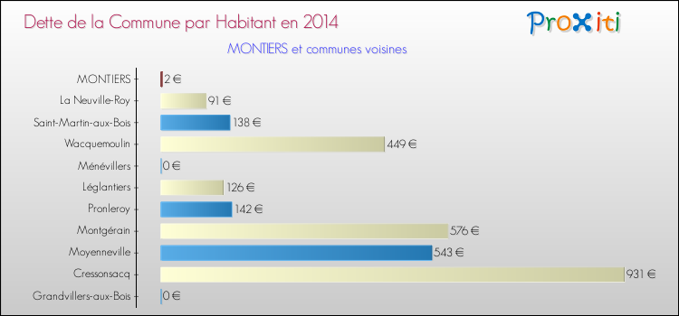Dette par habitant de la commune en 2014 pour MONTIERS et les communes proches Comparaison de la dette par habitant de la commune en 2014 pour MONTIERS et les communes voisines