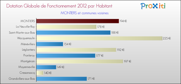 Montant des dotations globales de fonctionnement DGF par Habitant pour MONTIERS et les communes proches Comparaison des des dotations globales de fonctionnement DGF par habitant pour MONTIERS et les communes voisines