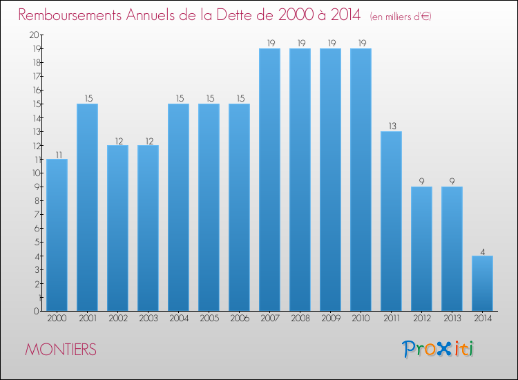 Evolution de l'annuité de la dette pour la commune de MONTIERS de 2000 à 2014 Annuités de la dette pour MONTIERS de 2000 à 2014