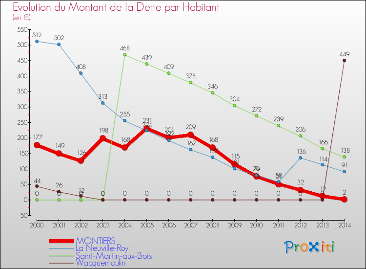 Evolution de la dette par habitant pour la commune de MONTIERS et les communes proches de 2000 à 2014 Comparaison de la dette par habitant pour MONTIERS et les communes voisines de 2000 à 2014