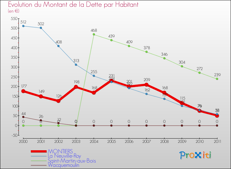 Evolution de la dette par habitant pour la commune de MONTIERS et les communes proches Comparaison de la dette par habitant pour MONTIERS et les communes voisines