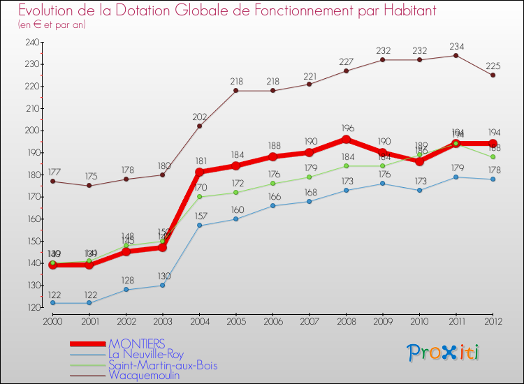 Evolution et montant de la dotation globale de fonctionnement par Habitant pour MONTIERS et les communes proches Comparaison des dotations globales de fonctionnement par habitant pour MONTIERS et les communes voisines