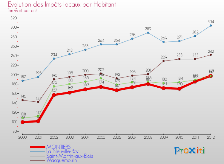 Evolution et montant des impôts locaux par Habitant pour MONTIERS et les communes proches Comparaison des impôts locaux par habitant pour MONTIERS et les communes voisines