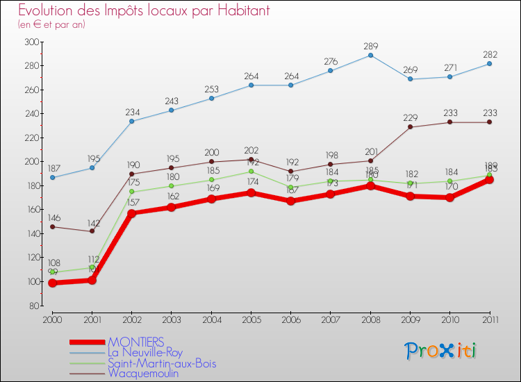 Evolution et montant des impôts locaux par Habitant pour MONTIERS et les communes proches Comparaison des impôts locaux par habitant pour MONTIERS et les communes voisines