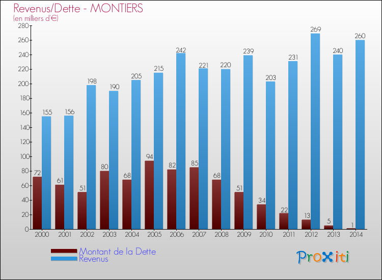 Evolution comparée de la dette et des revenus pour la commune de MONTIERS de 2000 à 2014 Comparaison de la dette et des revenus pour MONTIERS de 2000 à 2014