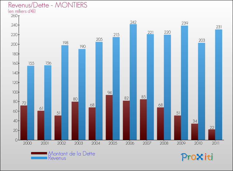 Evolution comparée de la dette et des revenus pour la commune de MONTIERS de 2000 à 2011 Comparaison de la dette et des revenus pour MONTIERS de 2000 à 2011