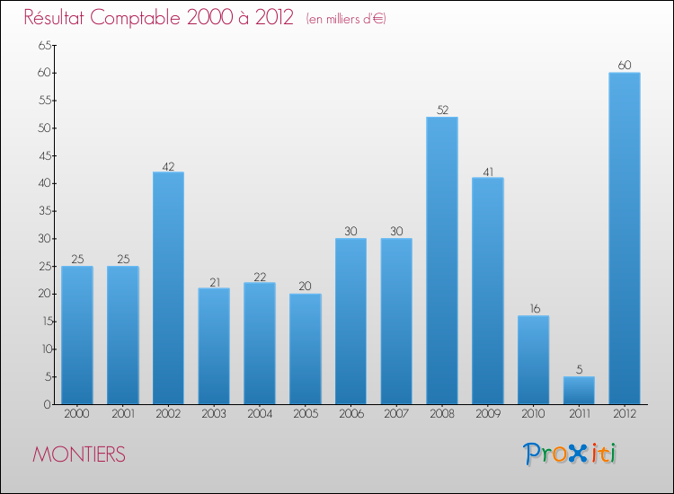 Evolution du résultat comptable pour la commune de MONTIERS de 2000 à 2012 Evolution du résultat comptable pour MONTIERS de 2000 à 2012