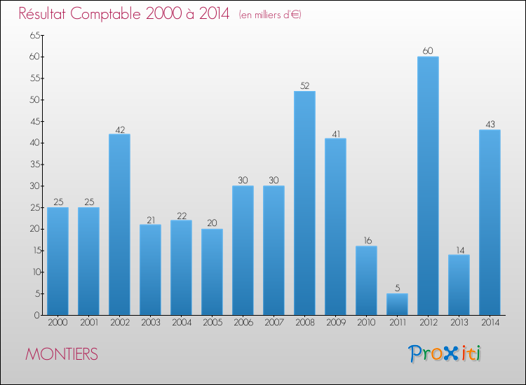 Evolution du résultat comptable pour la commune de MONTIERS de 2000 à 2014 Evolution du résultat comptable pour MONTIERS de 2000 à 2014