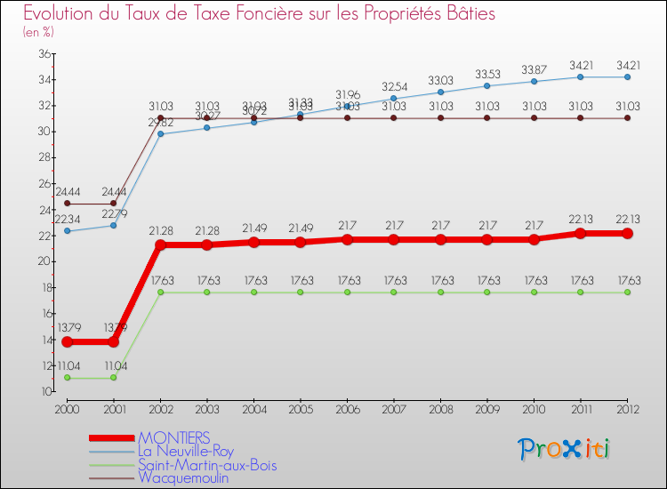 Evolution du taux de la taxe foncière sur le bati pour MONTIERS et les communes proches de 2000 à 2012 Comparaison des taux de taxe foncière sur le bati pour MONTIERS et les communes voisines de 2000 à 2012
