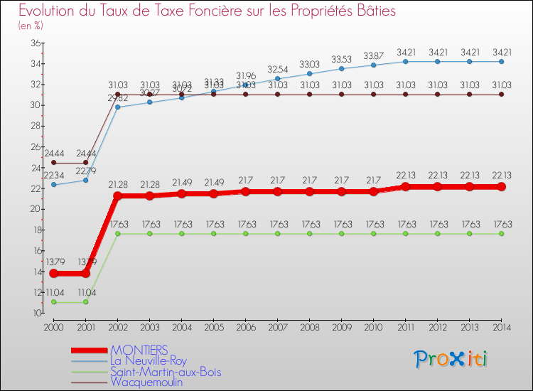 Evolution du taux de la taxe foncière sur le bati pour MONTIERS et les communes proches de 2000 à 2014 Comparaison des taux de taxe foncière sur le bati pour MONTIERS et les communes voisines de 2000 à 2014